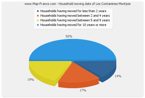 Household moving date of Les Contamines-Montjoie